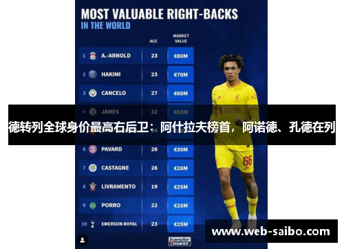 德转列全球身价最高右后卫:阿什拉夫榜首,阿诺德、孔德在列 德转列全球身价最高右后卫:阿什拉夫榜首,阿诺德、孔德在列
